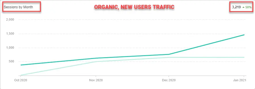 Organic-New-Users-Traffic-since-beginning-of-SEO-Campaign-updated-2.1.2021.png